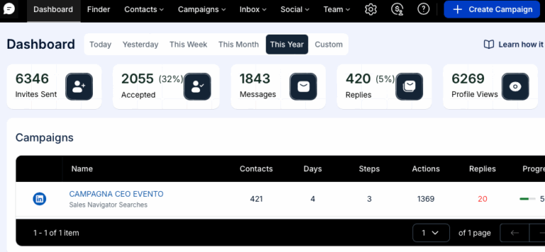 Solovera AI dashboard campagna CEO evento LinkedIn Italia - statistiche inviti accettati messaggi risposte e visualizzazioni profilo