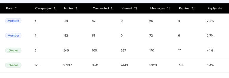 Solovera AI dashboard campagne LinkedIn lead generation Italia - statistiche inviti connessioni messaggi e risposte per strategie digitali